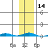 STP Dock #2 tide chart for Friday, February 14, 2025