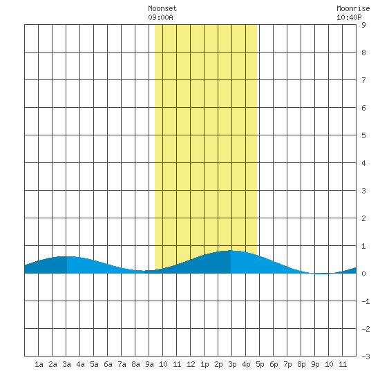 STP Dock #2 tide chart for Saturday, February 15, 2025