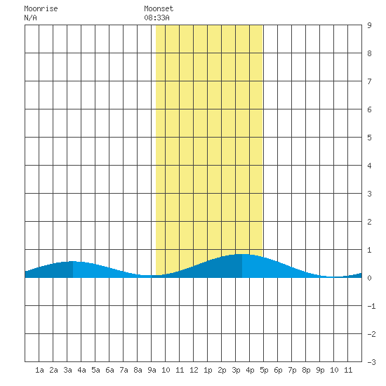 STP Dock #2 tide chart for Sunday, February 16, 2025