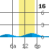STP Dock #2 tide chart for Sunday, February 16, 2025