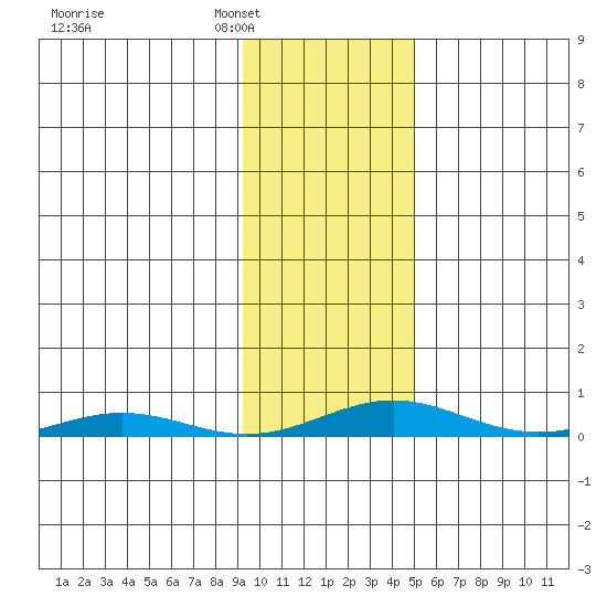STP Dock #2 tide chart for Monday, February 17, 2025