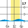 STP Dock #2 tide chart for Monday, February 17, 2025
