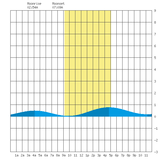 STP Dock #2 tide chart for Tuesday, February 18, 2025