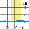 STP Dock #2 tide chart for Tuesday, February 18, 2025