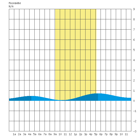 STP Dock #2 tide chart for Wednesday, February 19, 2025