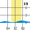 STP Dock #2 tide chart for Wednesday, February 19, 2025