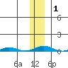STP Dock #2 tide chart for Saturday, February 1, 2025