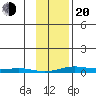STP Dock #2 tide chart for Thursday, February 20, 2025