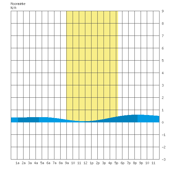 STP Dock #2 tide chart for Friday, February 21, 2025