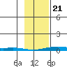 STP Dock #2 tide chart for Friday, February 21, 2025