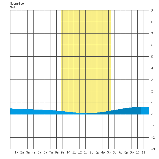 STP Dock #2 tide chart for Saturday, February 22, 2025
