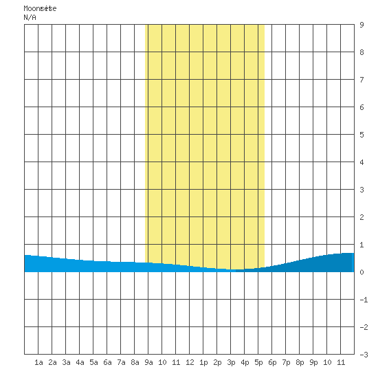 STP Dock #2 tide chart for Sunday, February 23, 2025