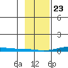 STP Dock #2 tide chart for Sunday, February 23, 2025