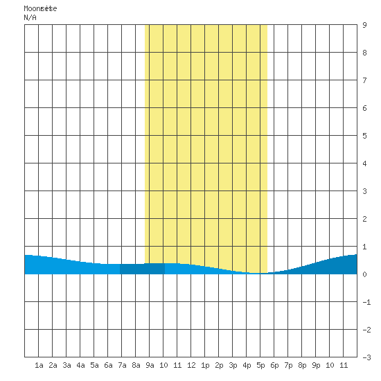 STP Dock #2 tide chart for Monday, February 24, 2025