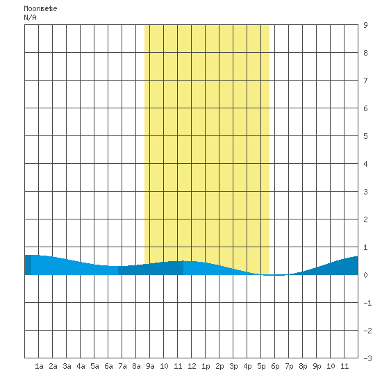 STP Dock #2 tide chart for Tuesday, February 25, 2025