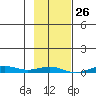 STP Dock #2 tide chart for Wednesday, February 26, 2025