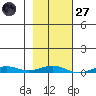STP Dock #2 tide chart for Thursday, February 27, 2025