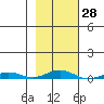 STP Dock #2 tide chart for Friday, February 28, 2025