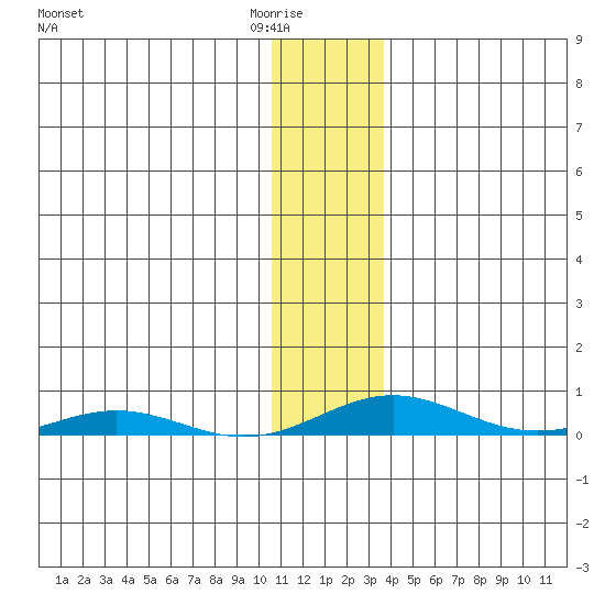STP Dock #2 tide chart for Sunday, February 2, 2025