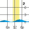 STP Dock #2 tide chart for Sunday, February 2, 2025