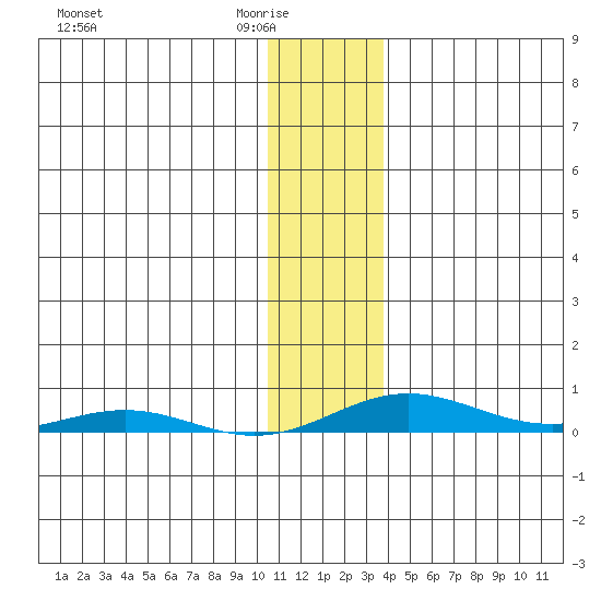 STP Dock #2 tide chart for Monday, February 3, 2025