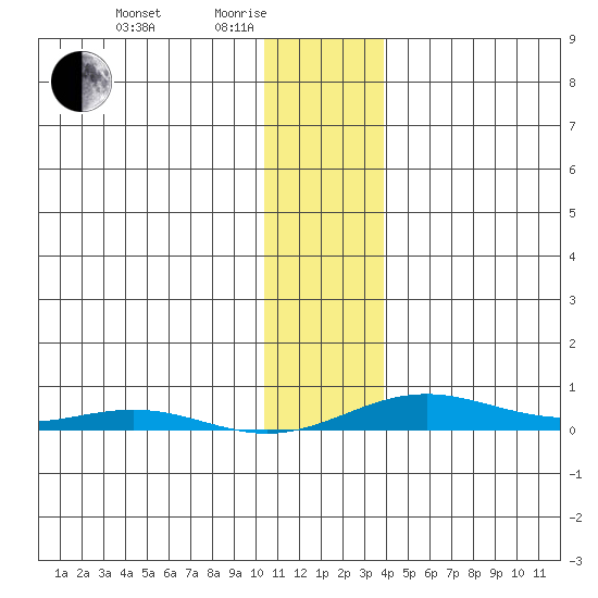 STP Dock #2 tide chart for Tuesday, February 4, 2025
