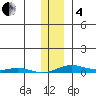 STP Dock #2 tide chart for Tuesday, February 4, 2025