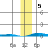 STP Dock #2 tide chart for Wednesday, February 5, 2025