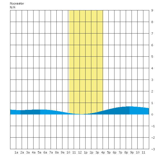 STP Dock #2 tide chart for Thursday, February 6, 2025