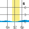 STP Dock #2 tide chart for Thursday, February 6, 2025