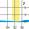 STP Dock #2 tide chart for Friday, February 7, 2025