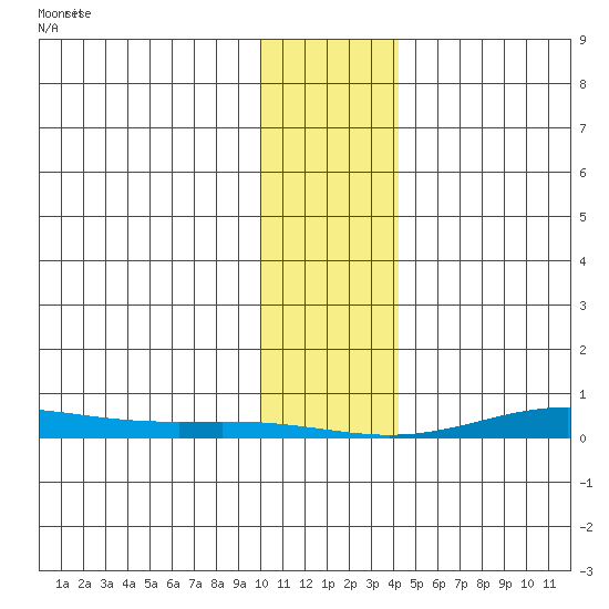 STP Dock #2 tide chart for Saturday, February 8, 2025