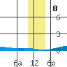 STP Dock #2 tide chart for Saturday, February 8, 2025