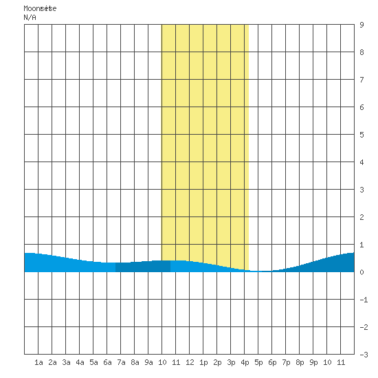 STP Dock #2 tide chart for Sunday, February 9, 2025
