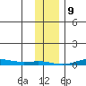 STP Dock #2 tide chart for Sunday, February 9, 2025
