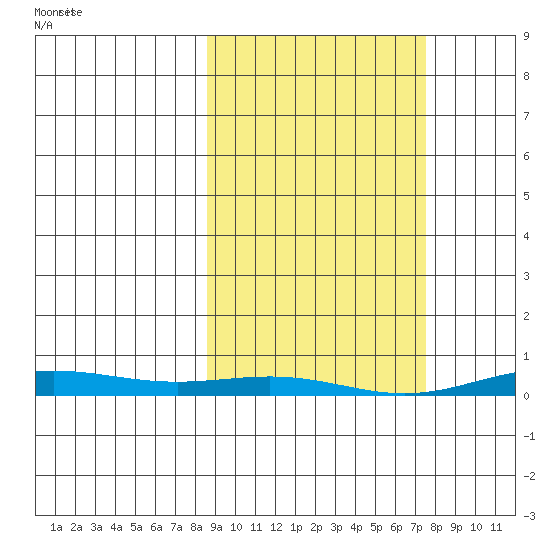 STP Dock #2 tide chart for Monday, March 10, 2025