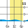 STP Dock #2 tide chart for Tuesday, March 11, 2025