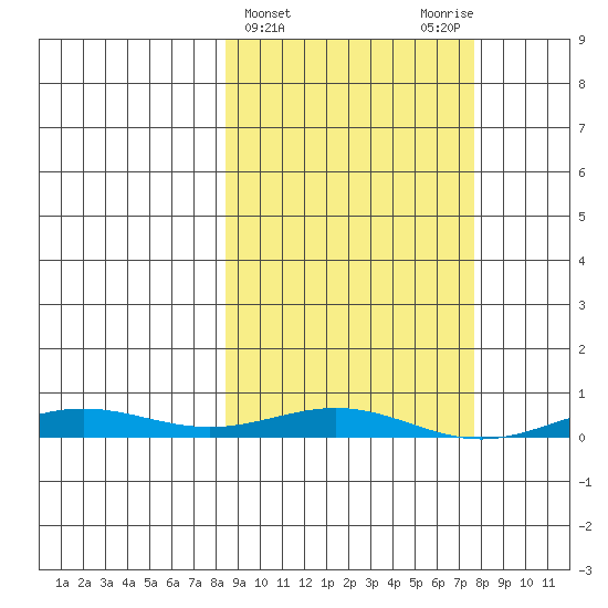STP Dock #2 tide chart for Wednesday, March 12, 2025