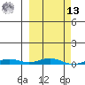 STP Dock #2 tide chart for Thursday, March 13, 2025