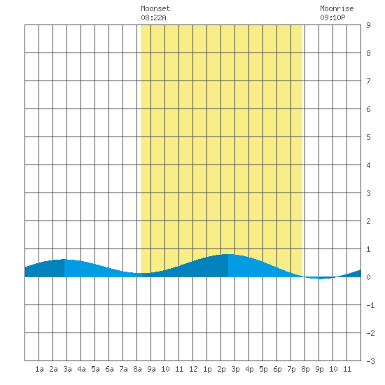 STP Dock #2 tide chart for Friday, March 14, 2025