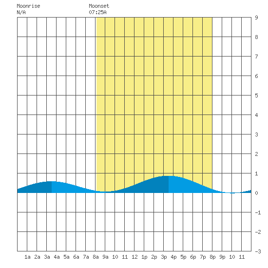 STP Dock #2 tide chart for Sunday, March 16, 2025