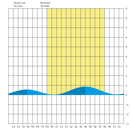 STP Dock #2 tide chart for Monday, March 17, 2025