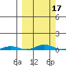 STP Dock #2 tide chart for Monday, March 17, 2025