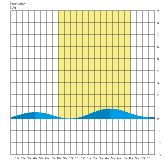 STP Dock #2 tide chart for Tuesday, March 18, 2025