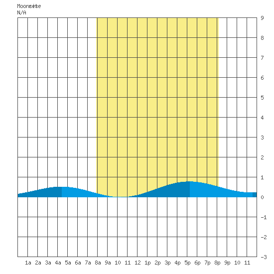 STP Dock #2 tide chart for Wednesday, March 19, 2025