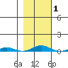 STP Dock #2 tide chart for Saturday, March 1, 2025