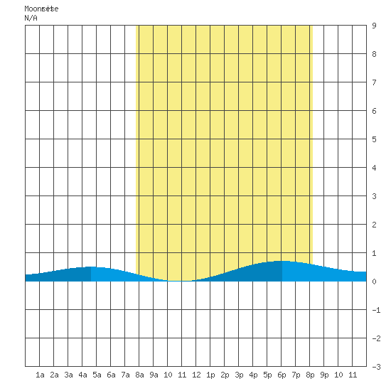 STP Dock #2 tide chart for Thursday, March 20, 2025