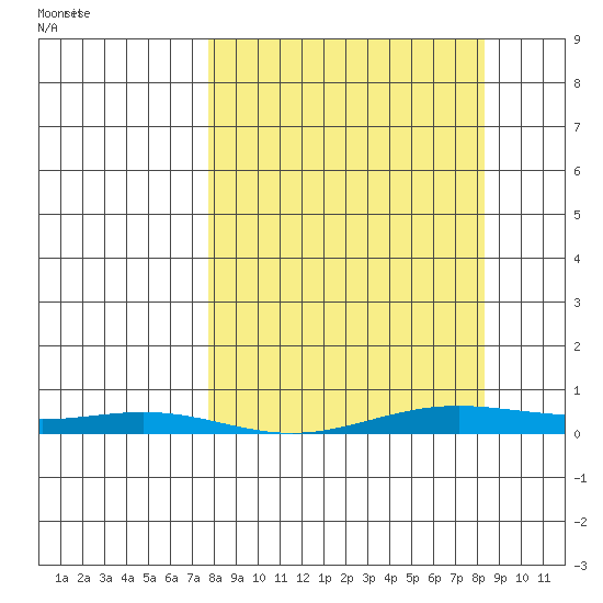 STP Dock #2 tide chart for Friday, March 21, 2025