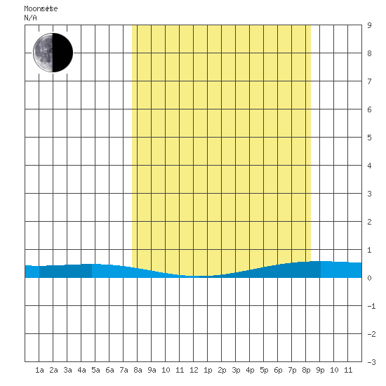 STP Dock #2 tide chart for Saturday, March 22, 2025