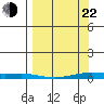 STP Dock #2 tide chart for Saturday, March 22, 2025